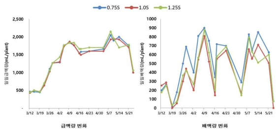 급액농도에 따른 급액량 및 배액량 변화