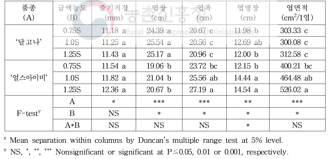 급액농도에 따른 품종별 생육 특성