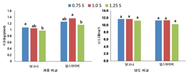 급액농도에 따른 품종별 과중 및 당도