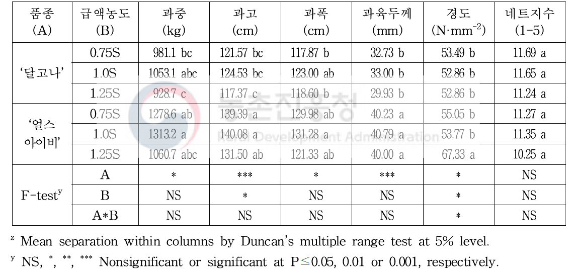 급액농도에 따른 품종별 과실 수량 및 품질 특성