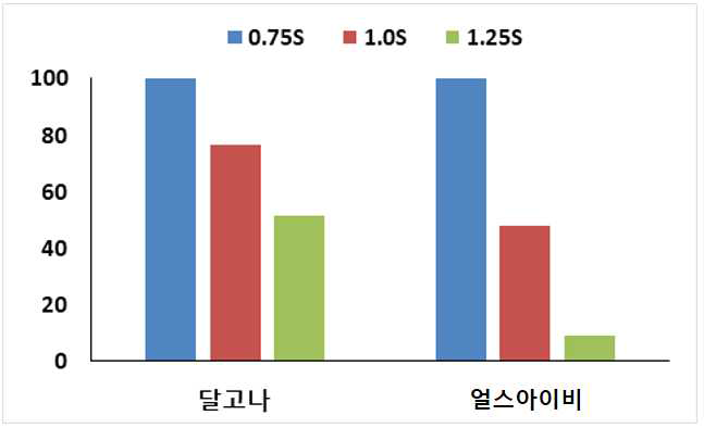 급액농도에 따른 품종별 착과율