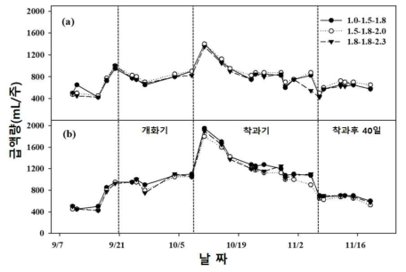 급액량 및 급액농도에 따른 일일 급액량