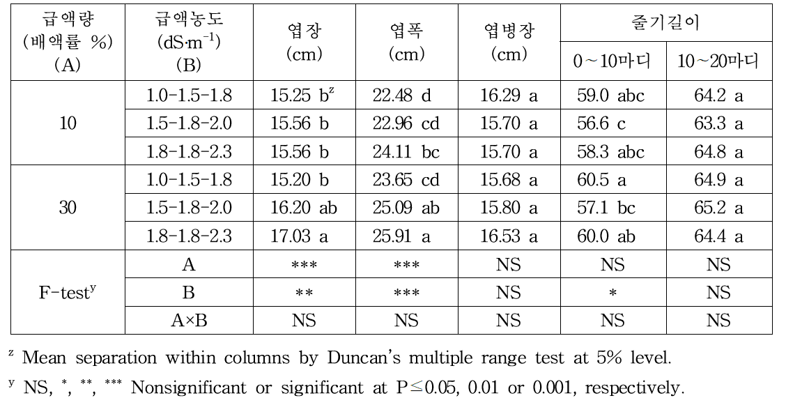 급액량 및 급액농도에 따른 생육 특성