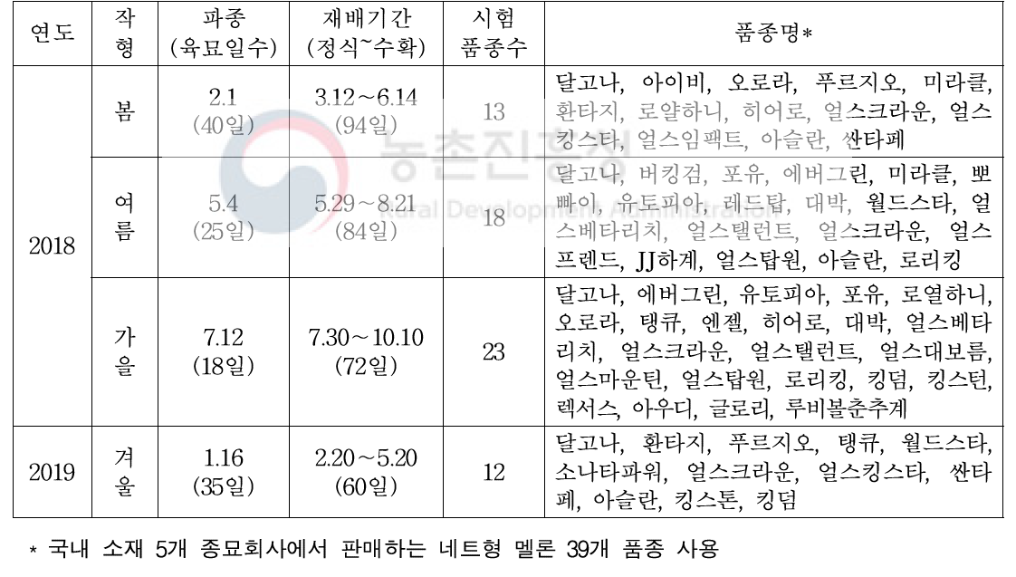 재배작형별 재배기간 및 시험품종