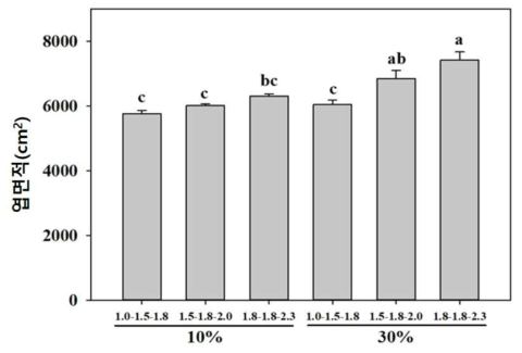 급액량 및 급액농도에 따른 엽면적