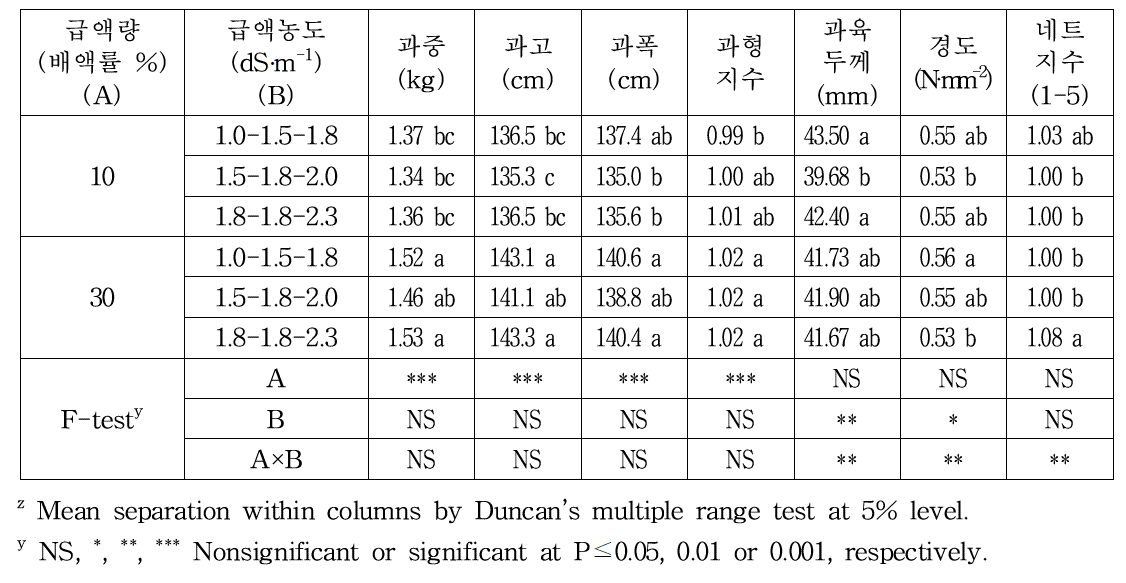 급액량 및 급액농도에 따른 과실 수량 및 품질 특성