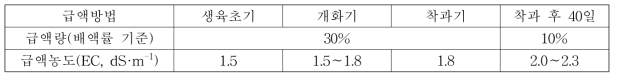 생육시기별 급액량 및 급액농도