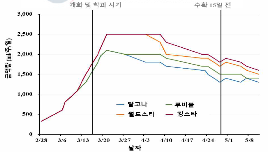 품종별 급액량 변화