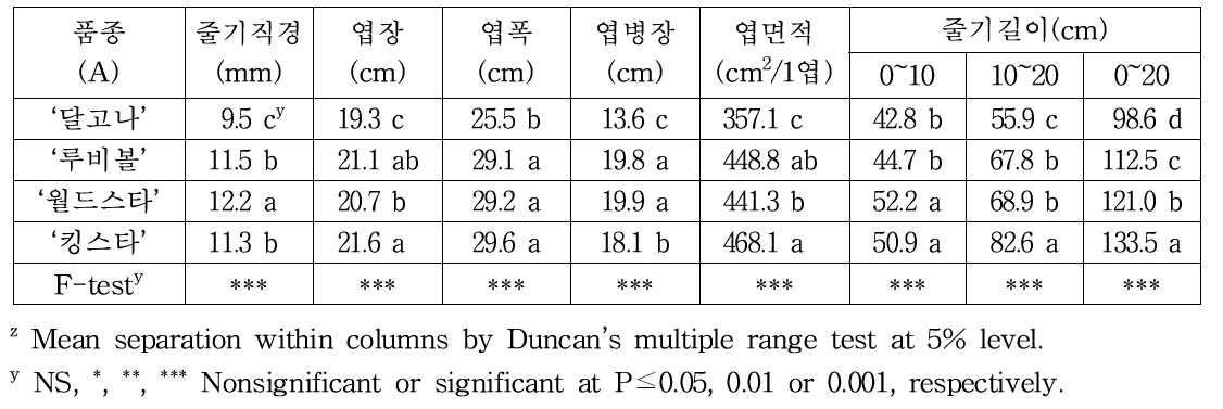 생육시기별 급액량 및 급액농도에 따른 품종별 생육 특성