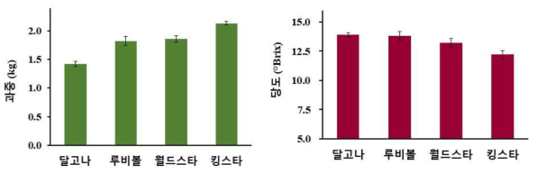 생육시기별 급액량 및 급액농도에 따른 품종별 과중 및 당도