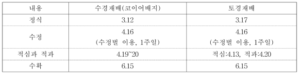 수경재배 멜론과 토경재배 멜론의 재배 개요(2)