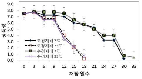 멜론의 재배방법과 저장온도에 따른 외관 지수 변화 ※ 선도 기준 : 9=수확 당시와 비슷, 6=선도 약간 저하, 4=연화, 변색 시작, 최소 상품성 유지, 2=물러짐, 0=부패 시작