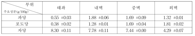 수경재배 멜론의 부위별 당 종류별 분포