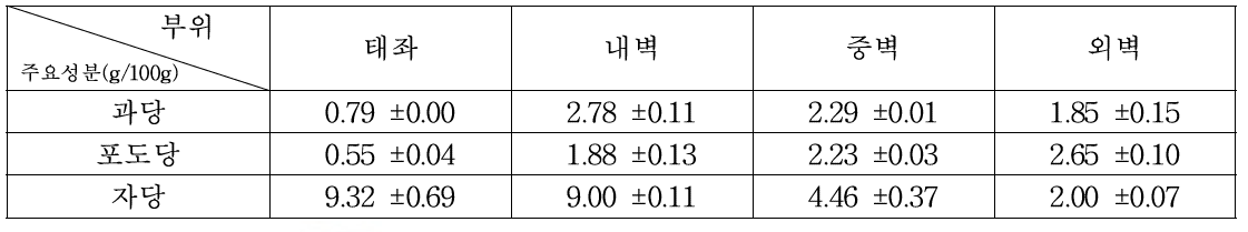 토경재배 멜론의 부위별 당 종류별 분포