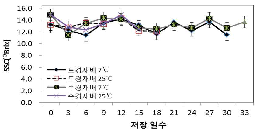 멜론의 재배방법과 저장온도에 따른 당도