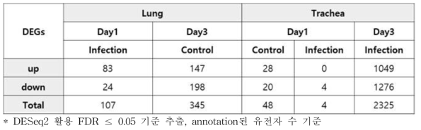 여러 디자인 중 AI 저항성· 감수성 계통 간 차등발현 유전자 추출 결과