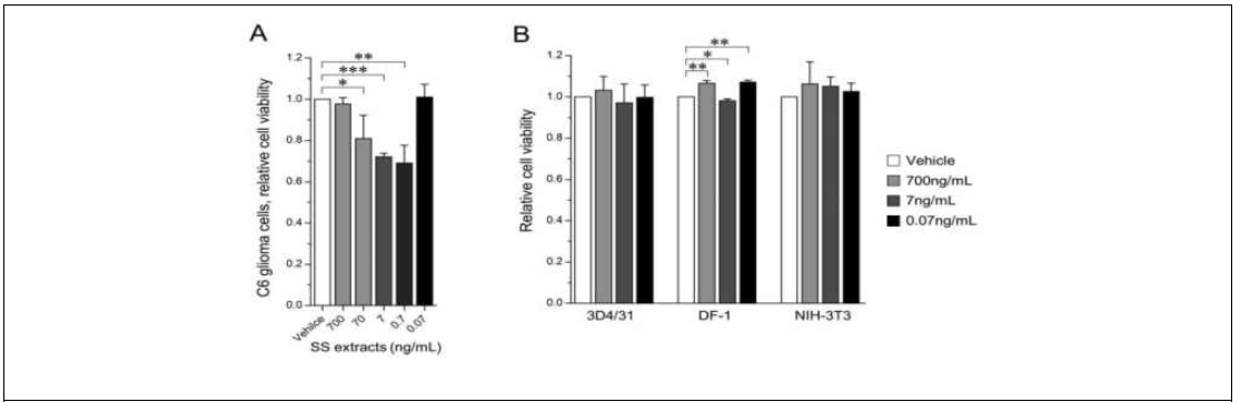 Effects of a high-press hot-water extract on cell viability including DF-1 cells