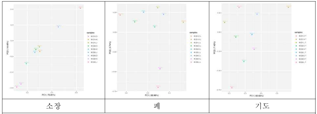 Principal Component Analysis of WTS data of intestine, lung, and trachea from HPAI, LPAI infected White Leghorn chickens