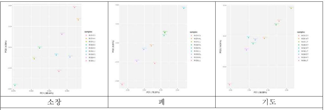 Principal Component Analysis of small RNA-seq data of intestine, lung, and trachea from HPAI, LPAI infected White Leghorn chickens