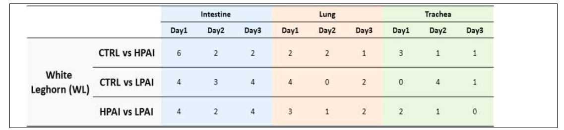 HPAI와 LPAI 감염에 연관된 차별발현 small RNA 발굴(q-value≤0.01 log2FC≤-1 & log2FC≥1)