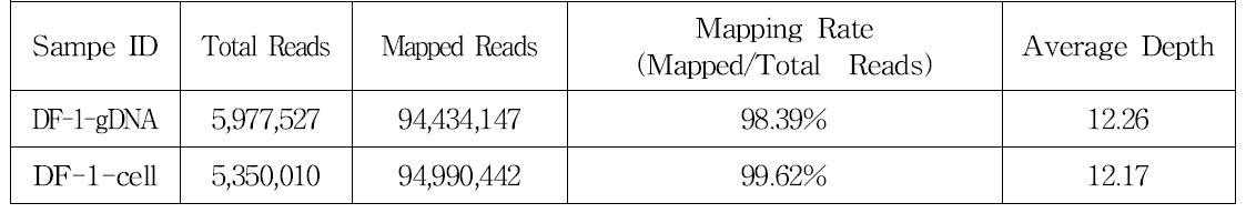 닭 DF-1 세포의 whole genome sequencing 매핑 결과