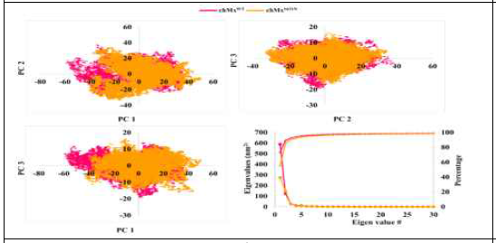 Projection of structural conformations extracted from the last 100 ns of MD trajectory on to the subspace using principal component