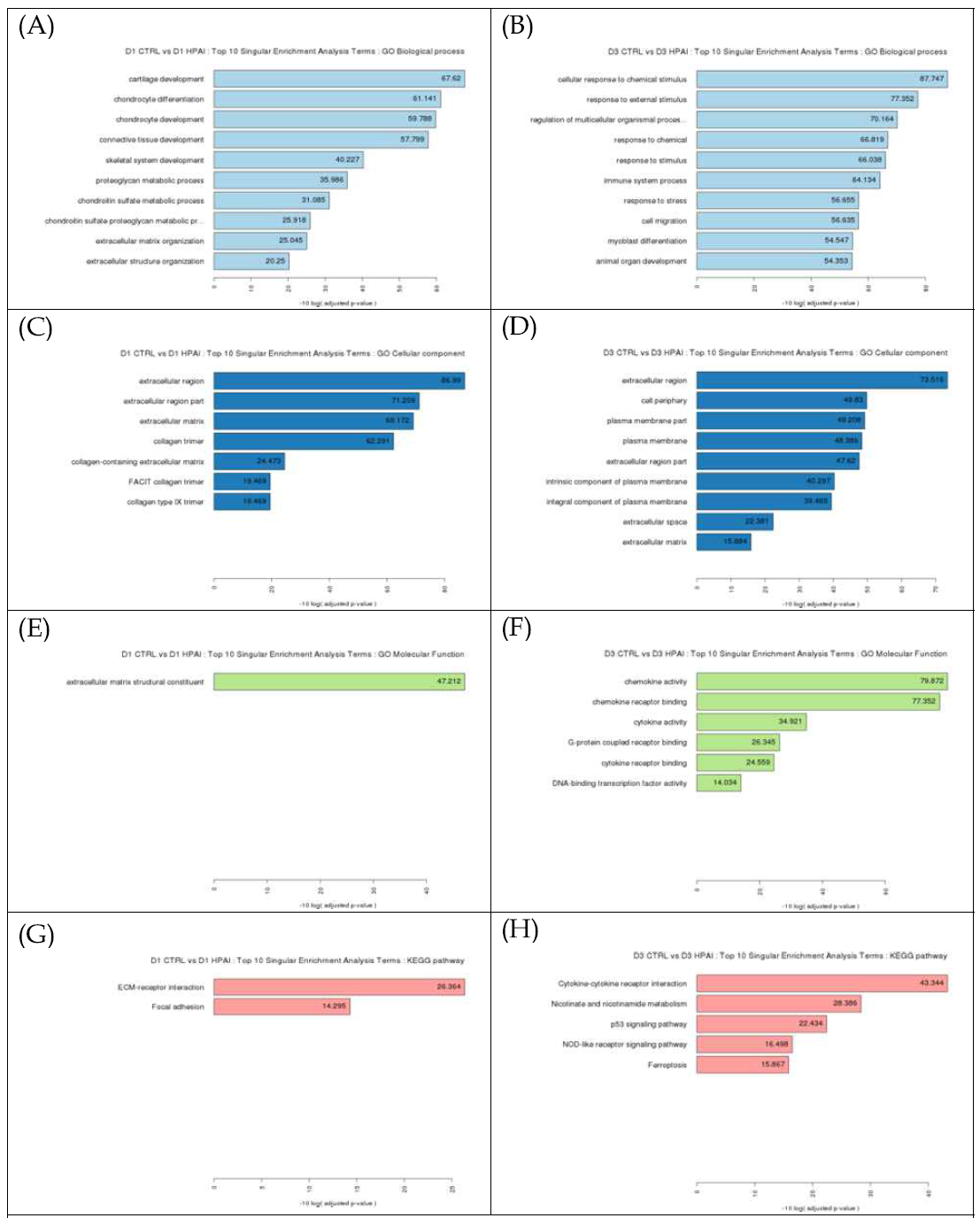 Gene Ontology (GO) and KEGG pathway analyses of DEGs identified using CuffDiff. Day1 and Day3 after HPAIV infection; BP for day 1(A) and day3(B), CC for day1(C) and day3(D), MF for day1(E) and day3(F), KEGG pathway for day1(G) and day3(H)