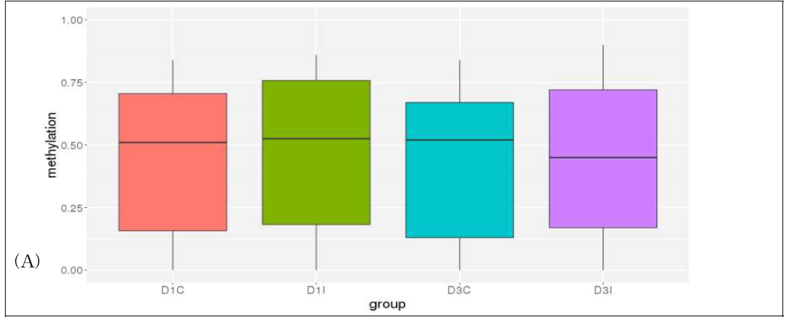 Box plot grouped into 4 different comparison. Top 3 with high status of CpG site in IRF7 gene