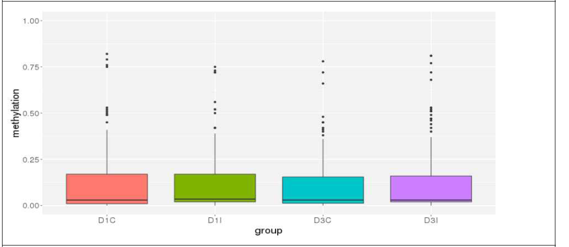 Box plot grouped into 4 different comparison. Top 3 with high status of CpG site in MYD88 gene