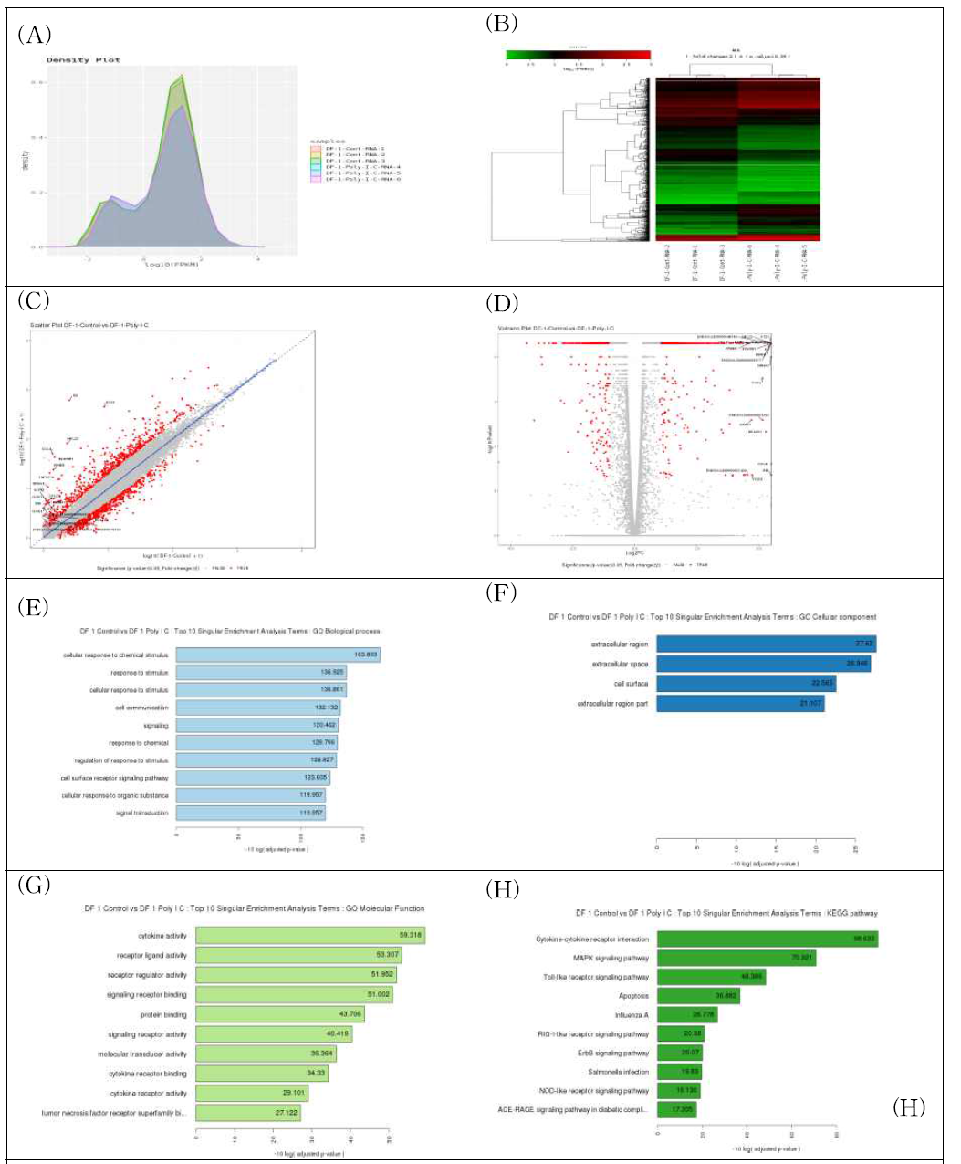 Bioinformatics analysis of differentially methylated regions identified in the genome of poly(I:C) stimulated chicken DF-1 cells