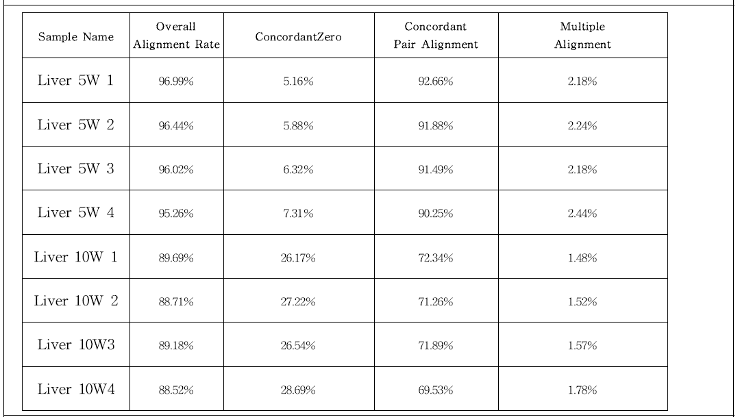 Results of read alignment-HISAT2 results