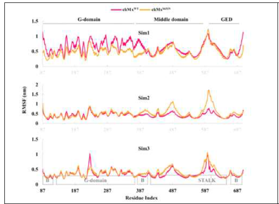 Root mean square fluctuation(RMSF) of the residues for the last 100ns of the molecular trajectory