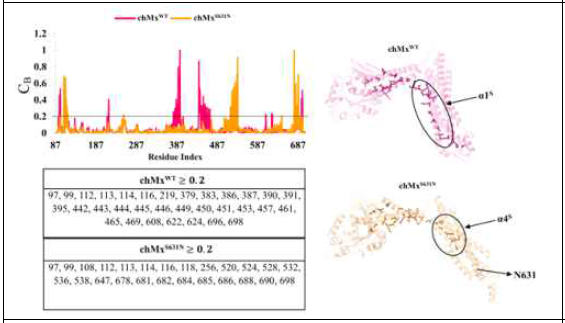 The residue betweenness centrality of both chMxWTandchMxS631N