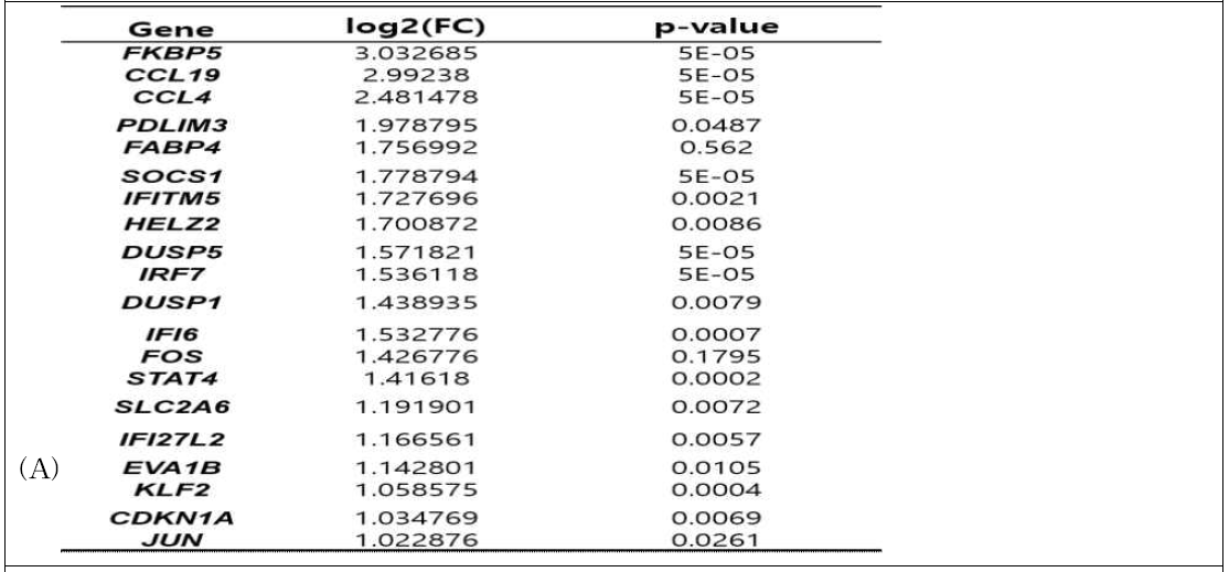 Lists of up-regulated DEGs from tracheas infected with HPAIV after 3 days.