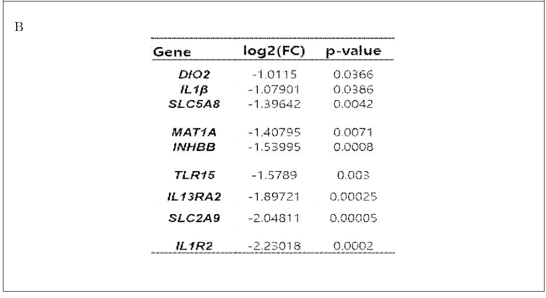 Lists of down-regulated DEGs from tracheas infected with HPAIV after 3 days