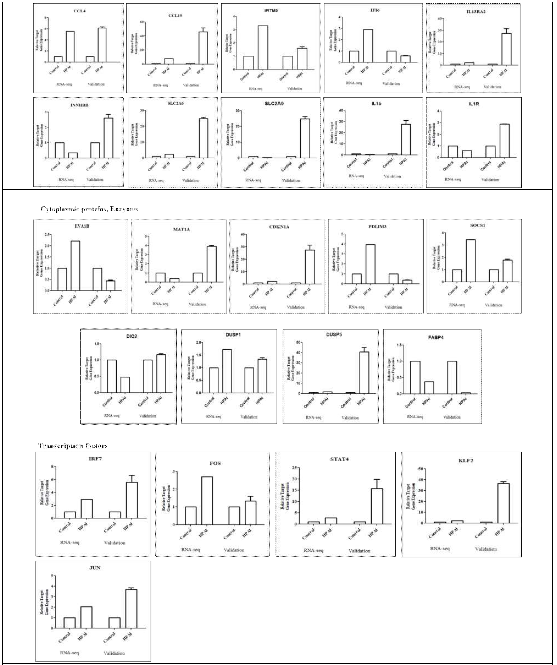 Comparison of RNA-seq and qRT-PCR data on RNAs from day 3 HPAIV infected WL tracheas