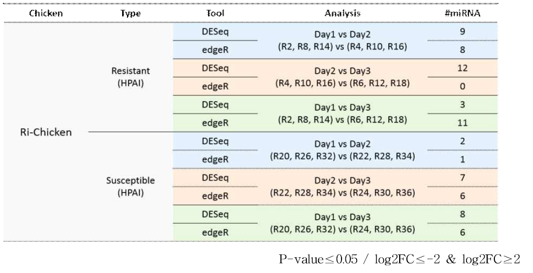 Ri-Chicken HPAI 감염실험에서 저항성 감수성 닭의 날짜별 miRNA 비교