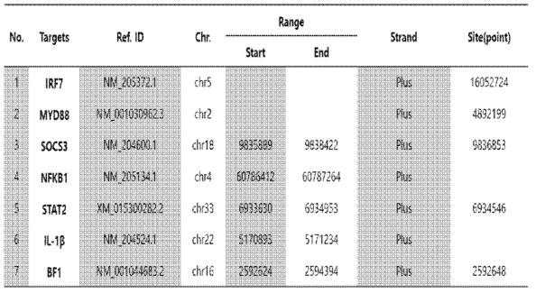 List of target genes for methylome analysis