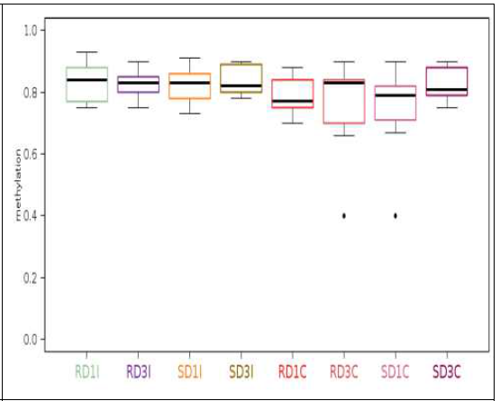 Box plot grouped into 8 different comparison. Top 3 with high status of CpG site in MYD88 gene