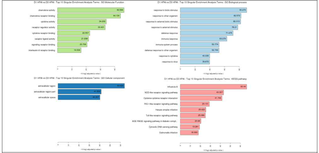 Gene ontology analysis for Molecular function, cellular components and biological process on D1 HPAI vs. D3 HPAIV