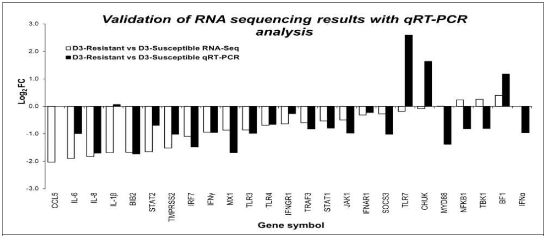 Comparison of RNA sequencing and quantitative RT-PCR for D3 HPAIV resistant vs. D3 HPAIV susceptible Ri chicken