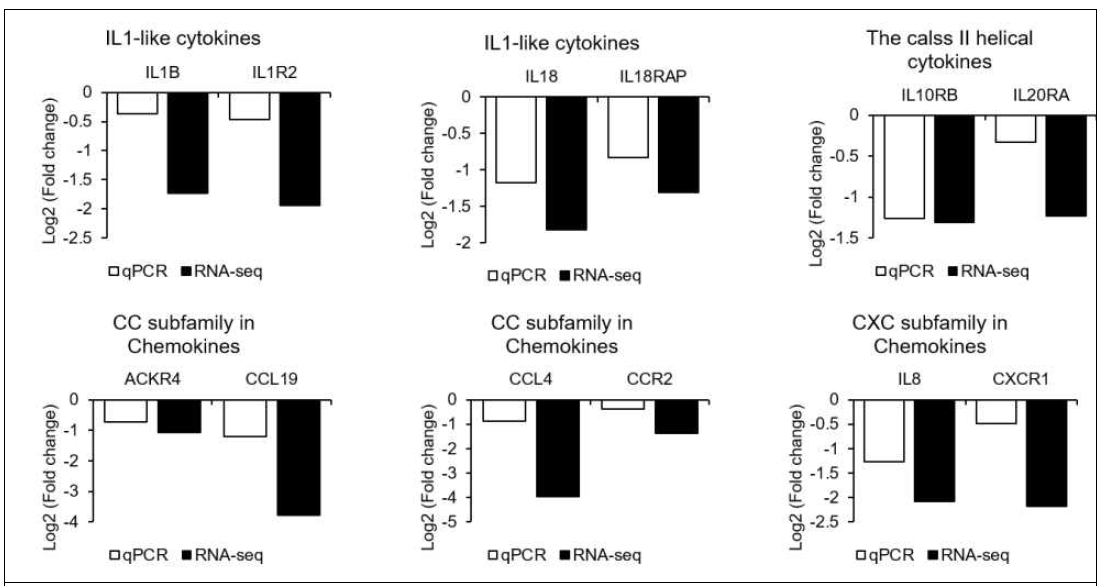 Comparison of RNA sequencing and quantitative RT-PCR for D3 HPAIV resistant vs. D3 HPAIV susceptible Ri chicken of lung