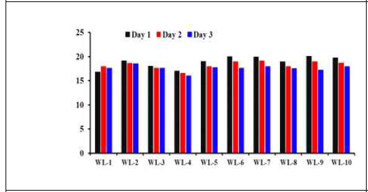 Viral H5 gene detection by RRT-PCR for the swab samples from Oropharynx of the White Leghorn chicken infected with 104EID50ofA/duck/Vietnam/ QB1207/2012(H5N1)after1-3dpi