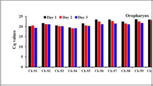 Viral H5 gene detection by RRT-PCR for the swab samples from Oropharynx of the individual Ri resistant chicken line infected with 104EID50ofA/duck/Vietnam/ QB1207/2012(H5N1)after1-3dpi