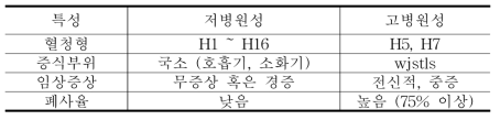 조류 인플루엔자 병원성에 따른 분류