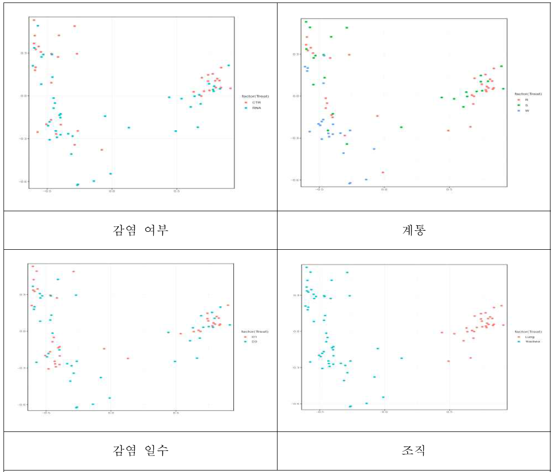 전체 샘플 대상 계통, 감염여부, 감염일수, 조직 별 발현 패턴 비교 결과