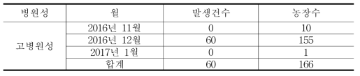 조류독감의 발생 현황: 2016년 11월 1일 ~ 2017년 1월