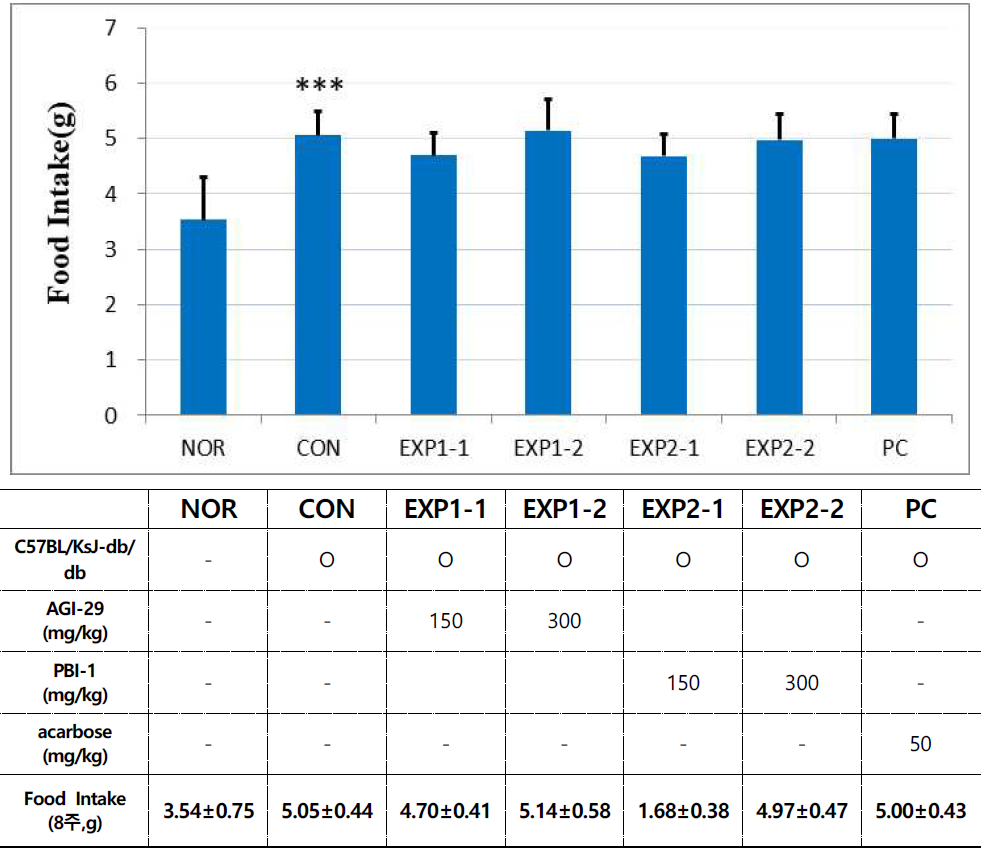 Comparison of food intake in diabetic mice. * Data are expressed as mean ±SE (n=4). ***p<0.001 compared with NOR