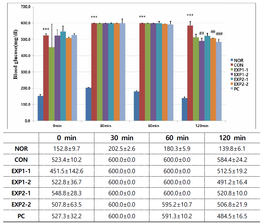 Comparison of intraperitoneal glucose tolerance tests (IPGTT) in diabetic mice. *Blood glucose concentrations were measured at the indicated times. *Data are expressed as mean ±SE (n=5). ***p<0.001 compared with NOR, ##p<0.01 and ###p<0.001 compared with CON
