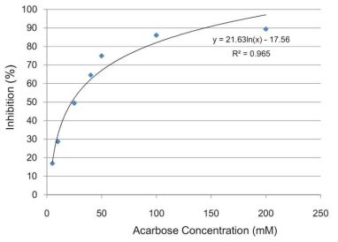 아카보즈의 농도에 따른 AGI 활성 측정